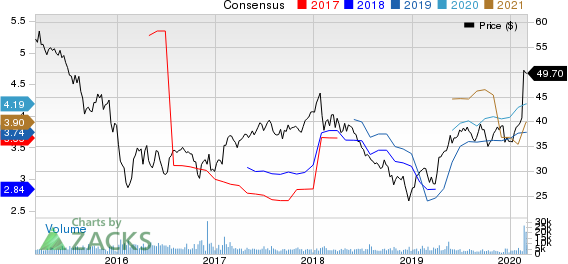 Legg Mason, Inc. Price and Consensus