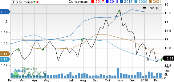 SITE CENTERS CORP. Price, Consensus and EPS Surprise