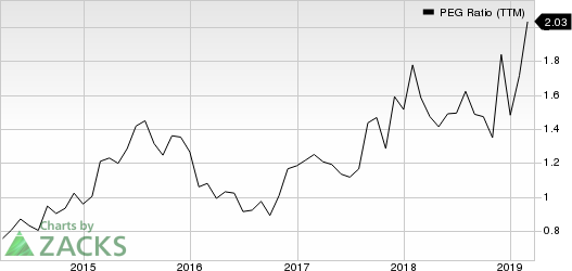 Spirit Aerosystems Holdings, Inc. PEG Ratio (TTM)