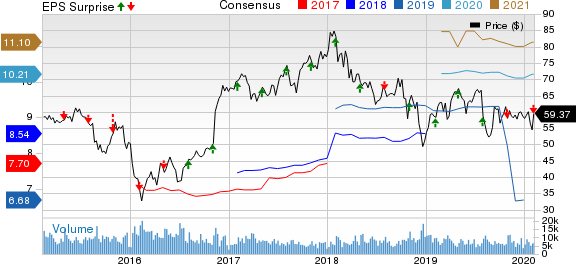 Lincoln National Corporation Price, Consensus and EPS Surprise