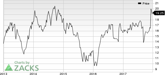 NCI Building Systems, Inc. Price