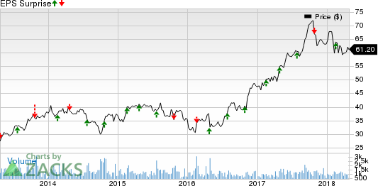 Barnes Group, Inc. Price and EPS Surprise