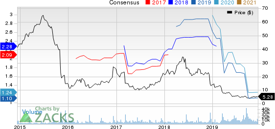 Tailored Brands, Inc. Price and Consensus