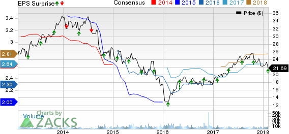 Owens-Illinois, Inc. Price, Consensus and EPS Surprise