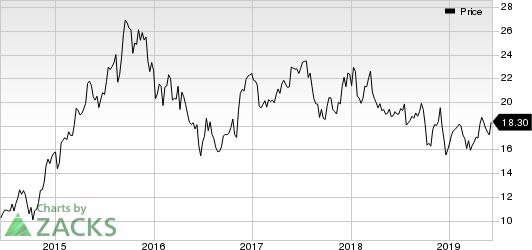 JetBlue Airways Corporation Price