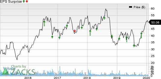 Silicon Motion Technology Corporation Price and EPS Surprise