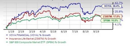 Voya Financial Voya Up 36 Ytd Will The Rally Continue Investing Com