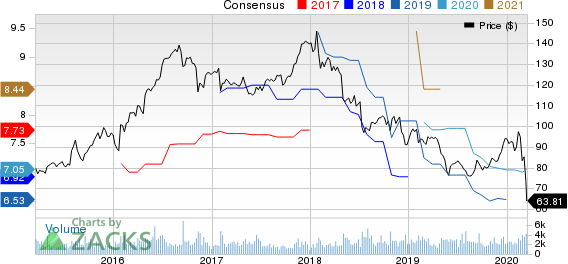 Ingredion Incorporated Price and Consensus