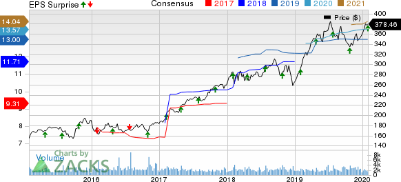 Roper Technologies, Inc. Price, Consensus and EPS Surprise