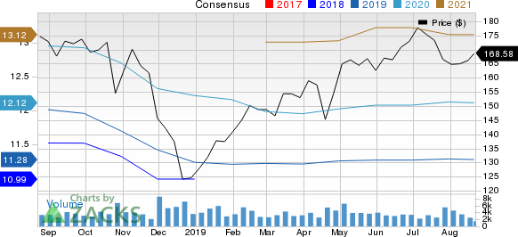 Laboratory Corporation of America Holdings Price and Consensus