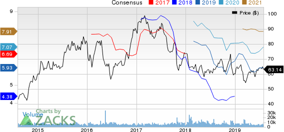 Alaska Air Group, Inc. Price and Consensus