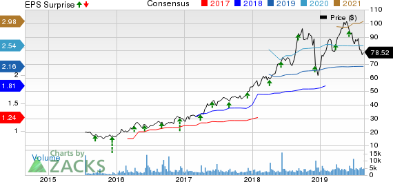 Ollie's Bargain Outlet Holdings, Inc. Price, Consensus and EPS Surprise