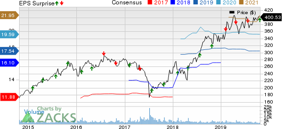 O'Reilly Automotive, Inc. Price, Consensus and EPS Surprise