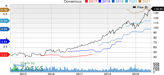 Microsoft Corporation Price and Consensus