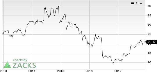 Comtech Telecommunications Corp. Price