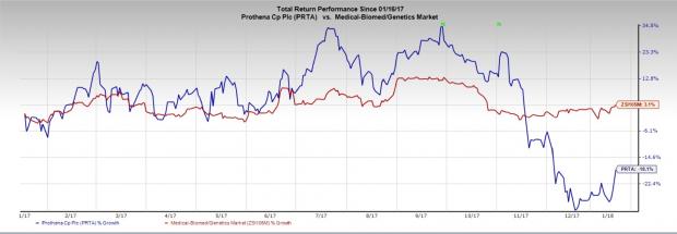 Prothena (PRTA) Tumbles 18% In A Year: What Lies Ahead? | Investing.com