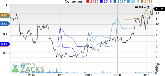 Clarus Corporation Price and Consensus