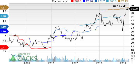 Bruker Corporation Price and Consensus