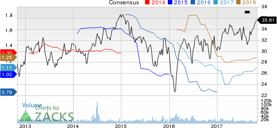 Weyerhaeuser Company Price and Consensus