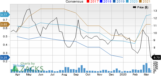 Lumber Liquidators Holdings, Inc Price and Consensus