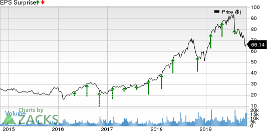 Zendesk, Inc. Price and EPS Surprise