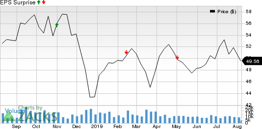 CBS Corporation Price and EPS Surprise