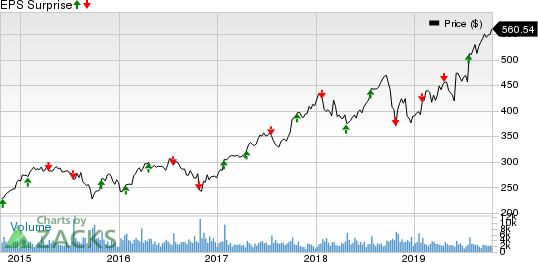 The Sherwin-Williams Company Price and EPS Surprise