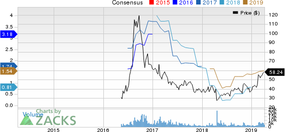 Acacia Communications, Inc. Price and Consensus