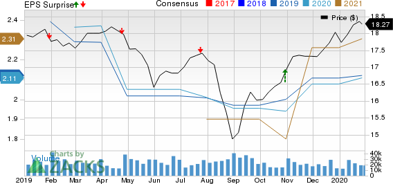 AGNC Investment Corp. Price, Consensus and EPS Surprise