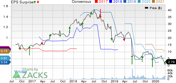 At Home Group Inc. Price, Consensus and EPS Surprise