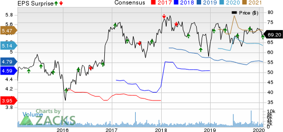 Prosperity Bancshares, Inc. Price, Consensus and EPS Surprise