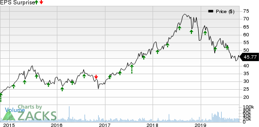 Centene Corporation Price and EPS Surprise