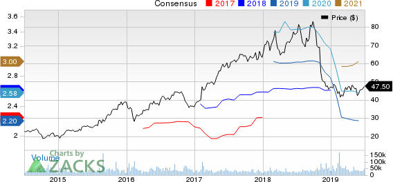 Activision Blizzard, Inc Price and Consensus