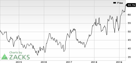 Fastenal Company Price