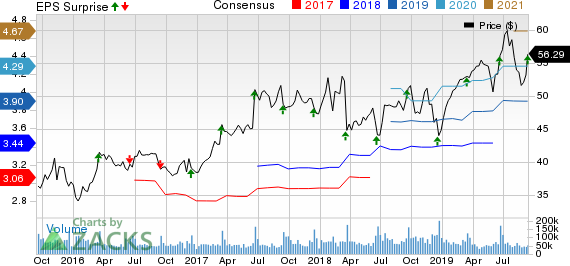 Oracle Corporation Price, Consensus and EPS Surprise