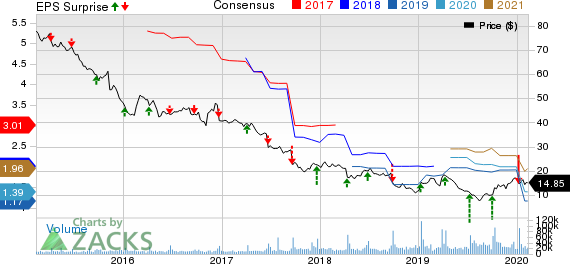 Bed Bath & Beyond Inc. Price, Consensus and EPS Surprise