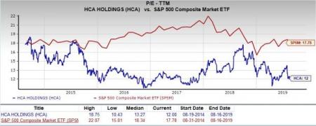 Hca Stock Chart