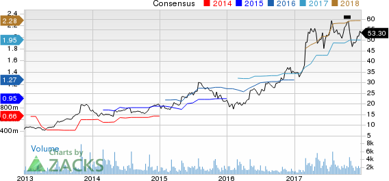 NutriSystem Inc Price and Consensus