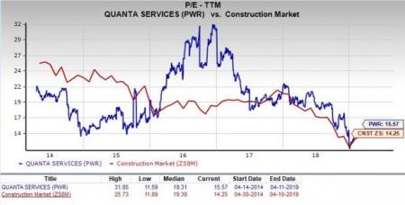 Should Value Investors Pick Quanta Services (PWR) Stock? | Investing.com