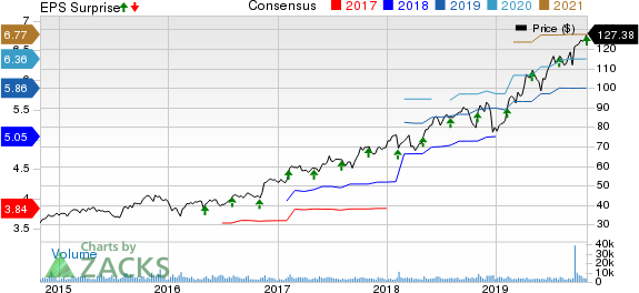 CDW Corporation Price, Consensus and EPS Surprise