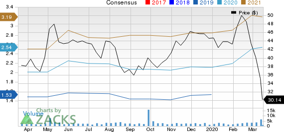 Pacira Pharmaceuticals, Inc. Price and Consensus