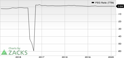 XPO Logistics, Inc. PEG Ratio (TTM)