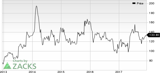 athenahealth, Inc. Price