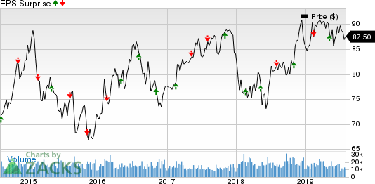 Duke Energy Corporation Price and EPS Surprise