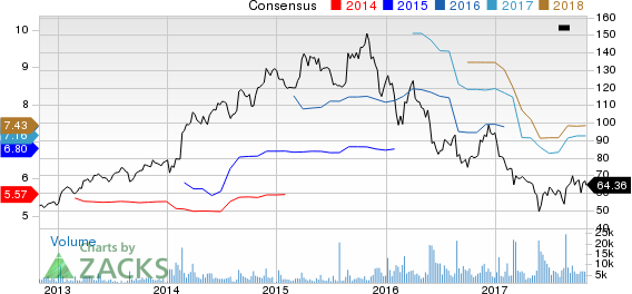 Signet Jewelers Limited Price and Consensus