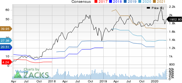 Amazon.com, Inc. Price and Consensus