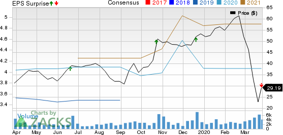 Winnebago Industries, Inc. Price, Consensus and EPS Surprise