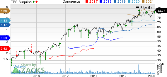 T-Mobile US, Inc. Price, Consensus and EPS Surprise