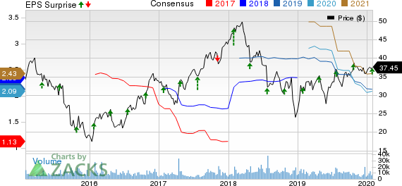 Knight-Swift Transportation Holdings Inc. Price, Consensus and EPS Surprise