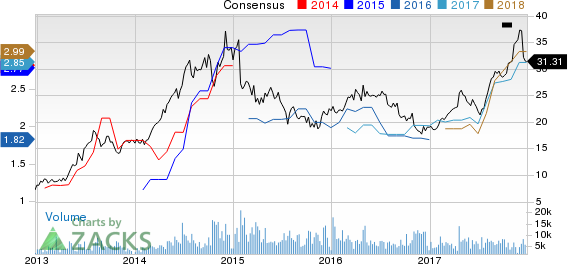 Pilgrim's Pride Corporation Price and Consensus